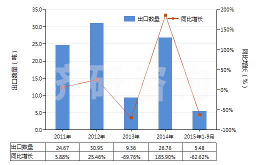 2011-2015年9月中國四環(huán)素(HS29413011)出口量及增速統(tǒng)計
